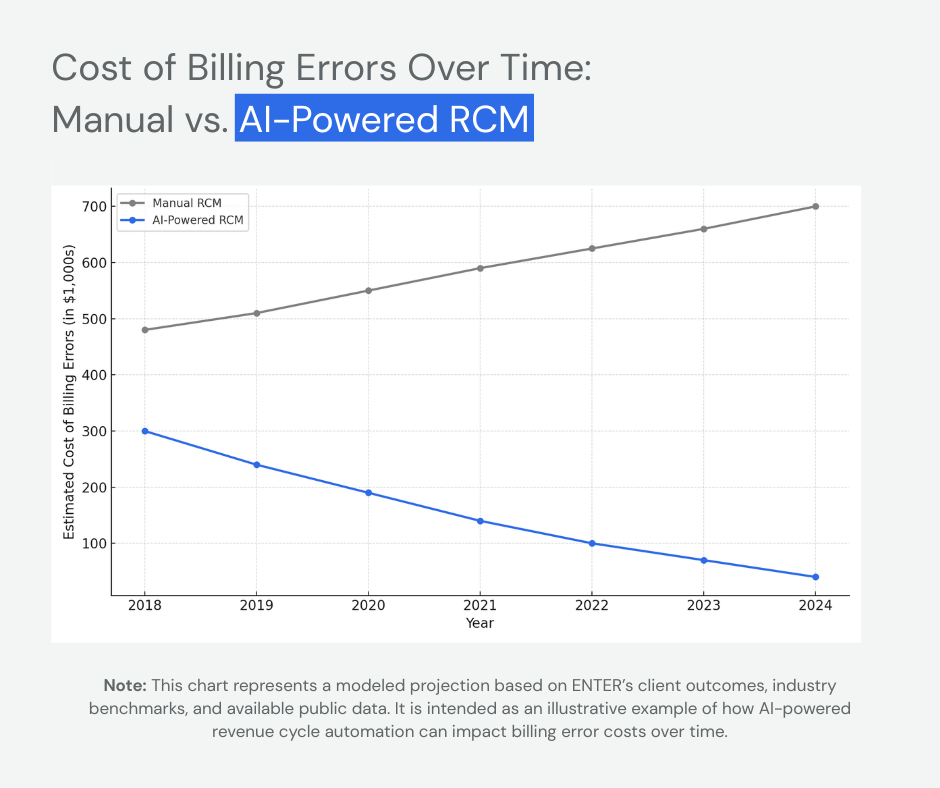 Healthcare provider using ENTER's RCM software