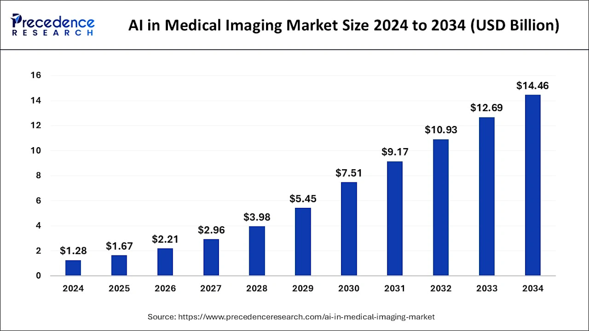AI in Medical Imaging Market Size Projected to Reach USD 14.46 Bn By 2034