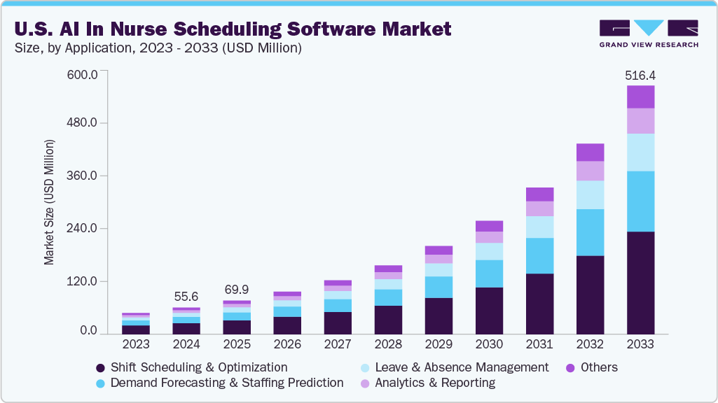 U.S. AI In Nurse Scheduling Software Market Report, 2033